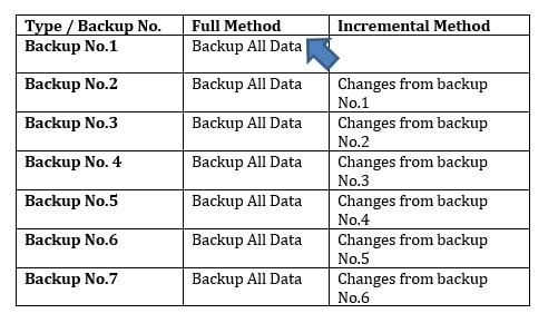 incremental data backup